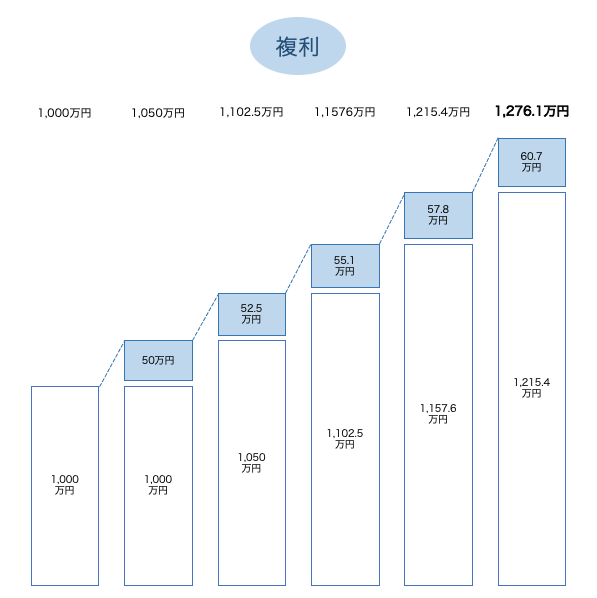 compound-interest