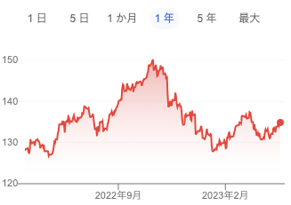 exchange-rates-between-the-yen-and-the-dollar