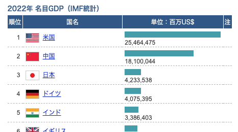 gdp-ranking-2022