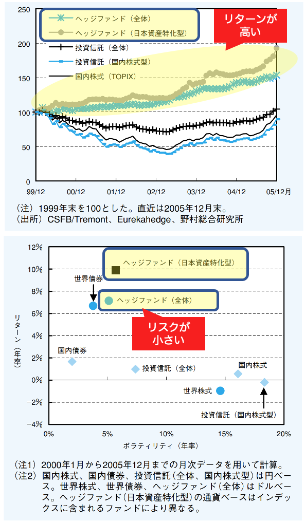 hedgefund performance