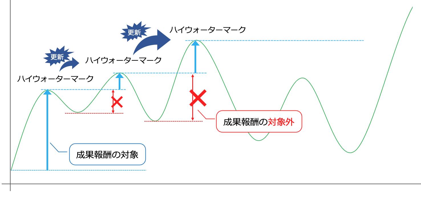 high-water-mark