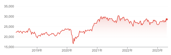 nikkei-5years