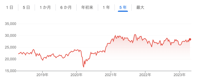 nikkei_5years