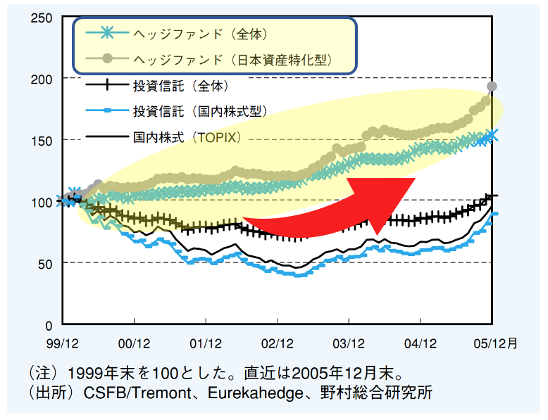 performance-hedgefund