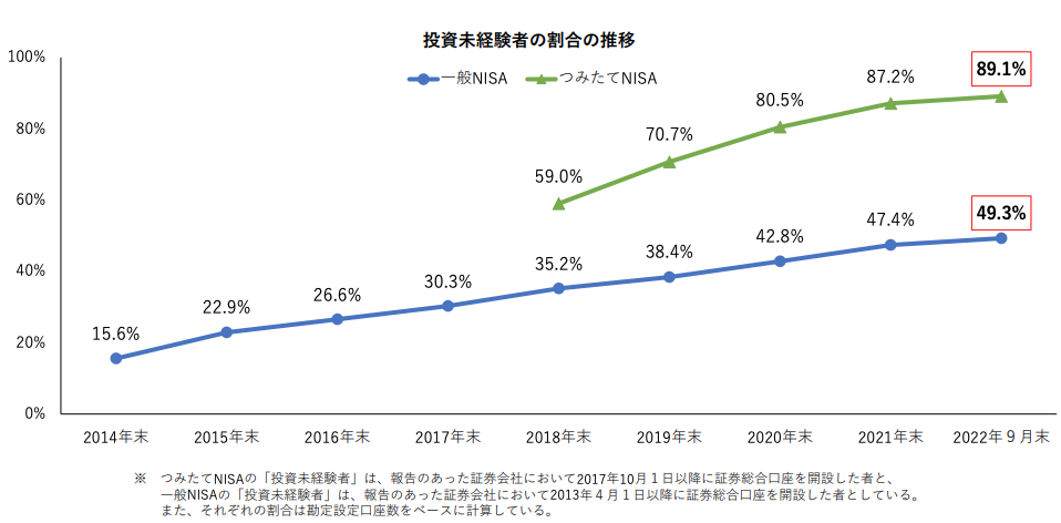 ratio-of-inexperienced-investors