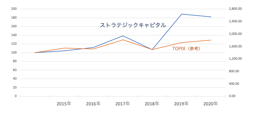 stracap-index