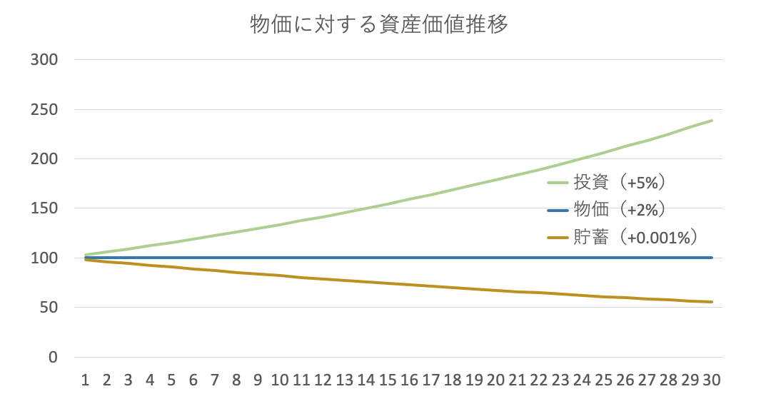 changes-in-asset-values-relative-to-prices