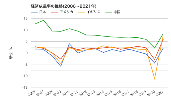 Economic-Growth-Rates2006-2021JapanUSAUKChina