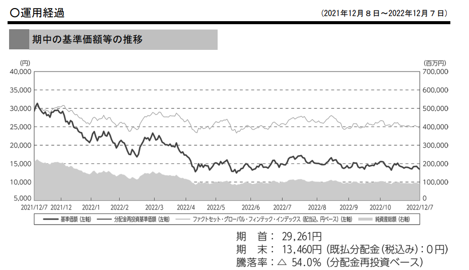 global-fintech-performance