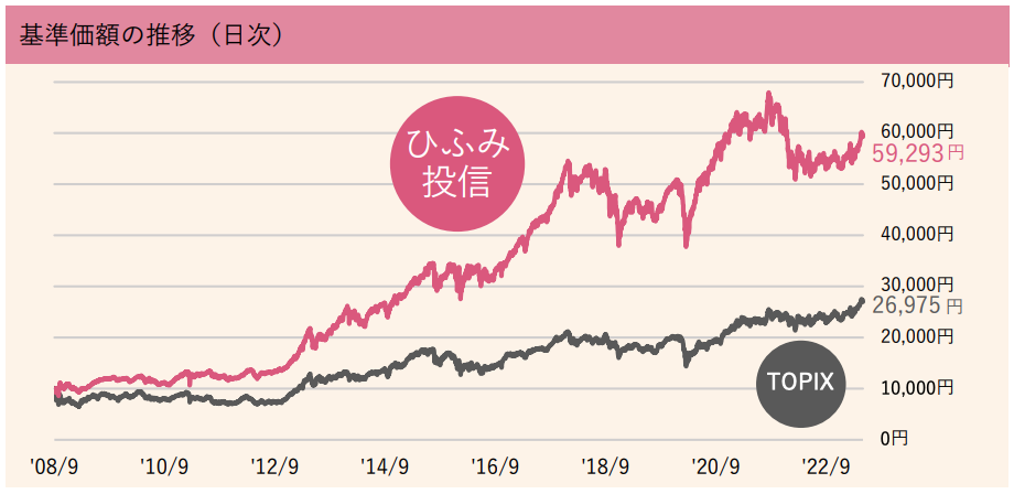 hifumi-toshin-price