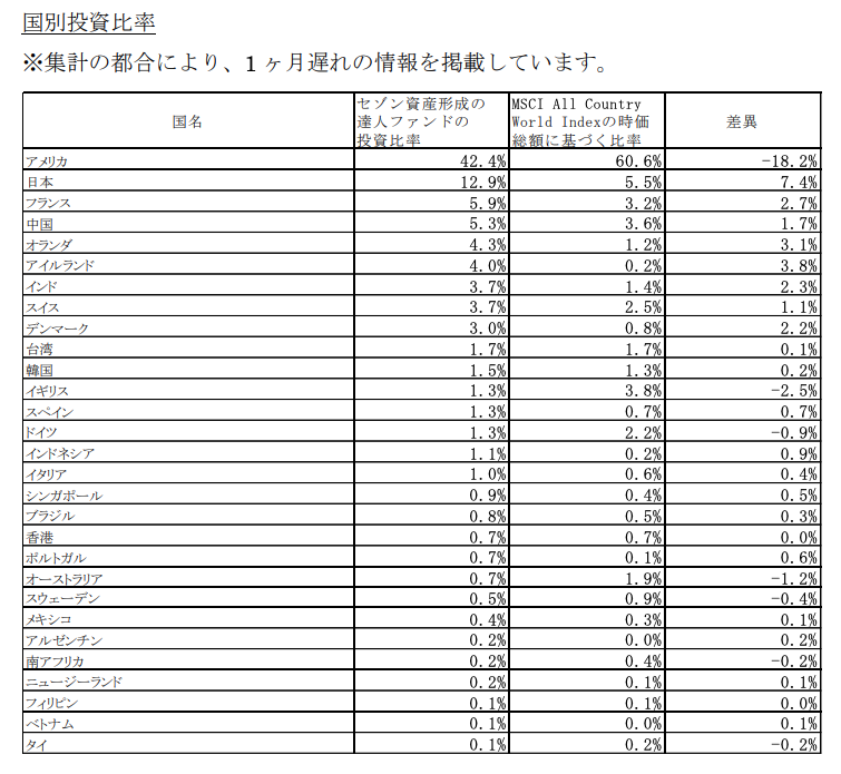 saison-investment-ratio-by-country