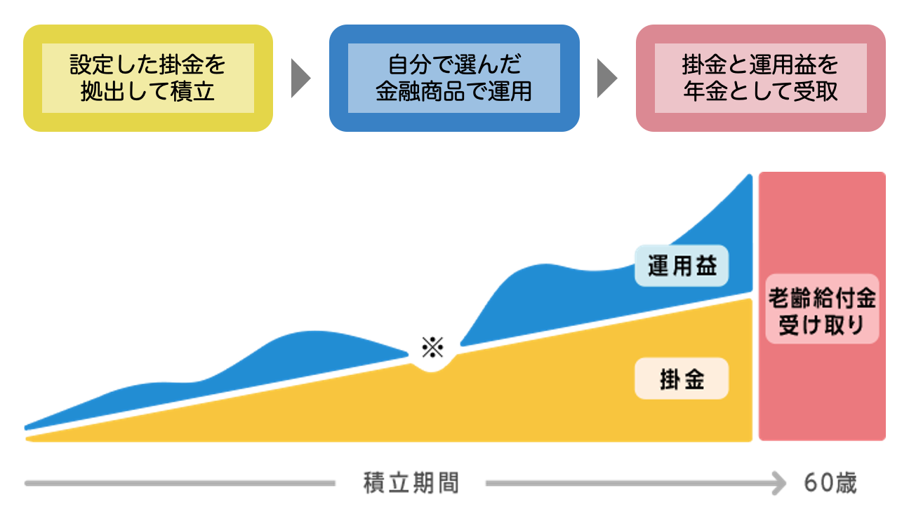 iDeCo-summary