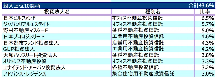 daiwa-J-REIT_top10