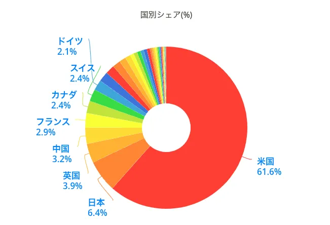 country-market-share