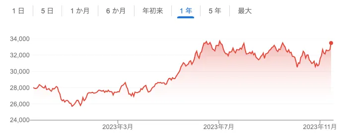 nikkei_1y